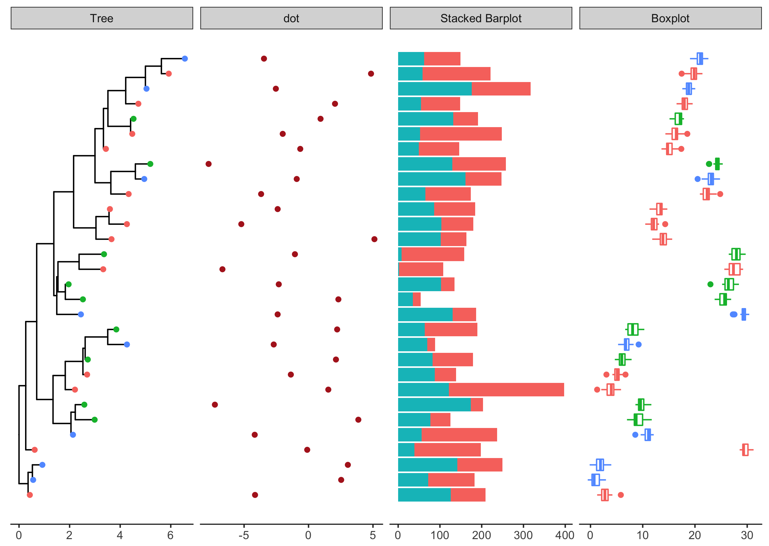 facet_plot: a general solution to associate data with phylogenetic tree