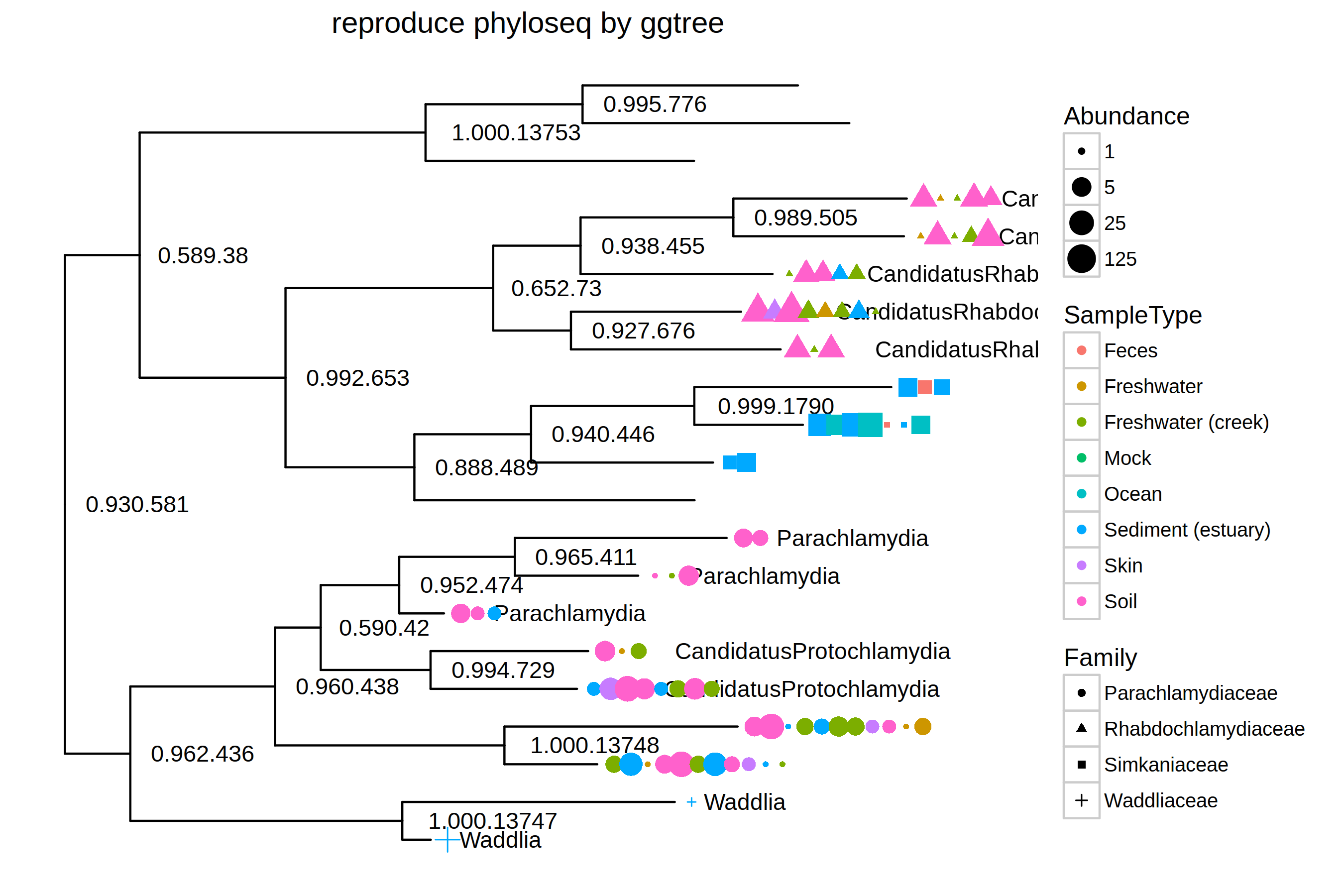 ggtree for microbiome data