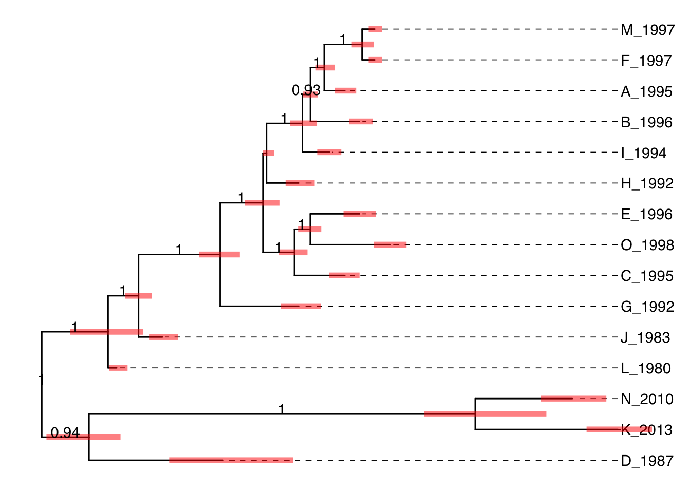 Annotating BEAST tree with length_95%_HPD and posterior. Branch length credible intervals (95% HPD) were displayed as red horizontal bars and clade posterior values were shown on the middle of branches.