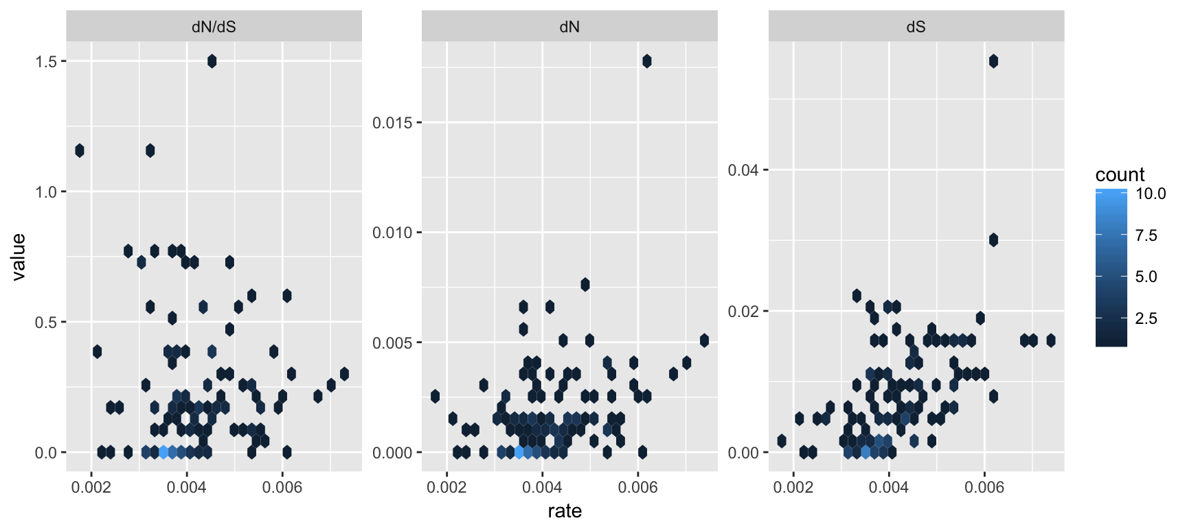 Correlation of dN/dS, dN and dS versus substitution rate. After merging the BEAST and CodeML outputs, the branch-specific estimates (substitution rate, dN/dS , dN and dS) from the two analysis programs are compared on the same branch basis. The associations of dN/dS, dN and dS vs. rate are visualized in hexbin scatter plots.