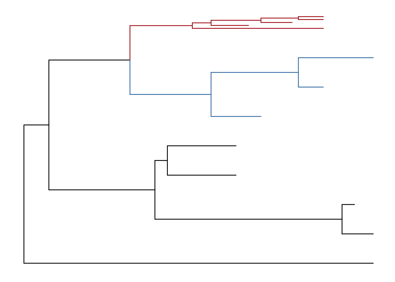 Scaling selected clade. Clades can be zoom in (if scale > 1) to highlight or zoom out to save space.