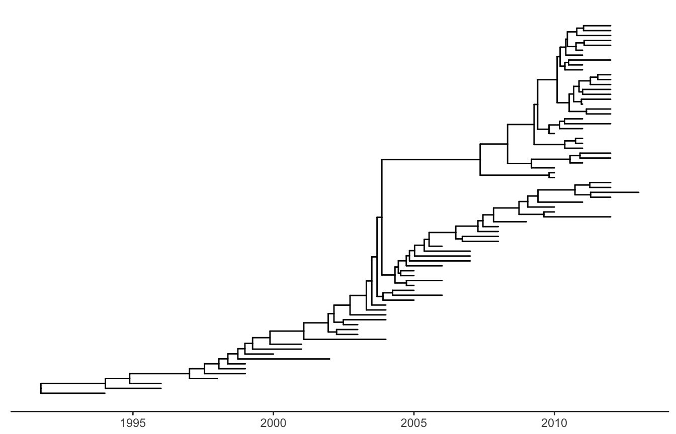Time-scaled layout. The x-axis is the timescale (in units of year). The divergence time was inferred by BEAST using molecular clock model.