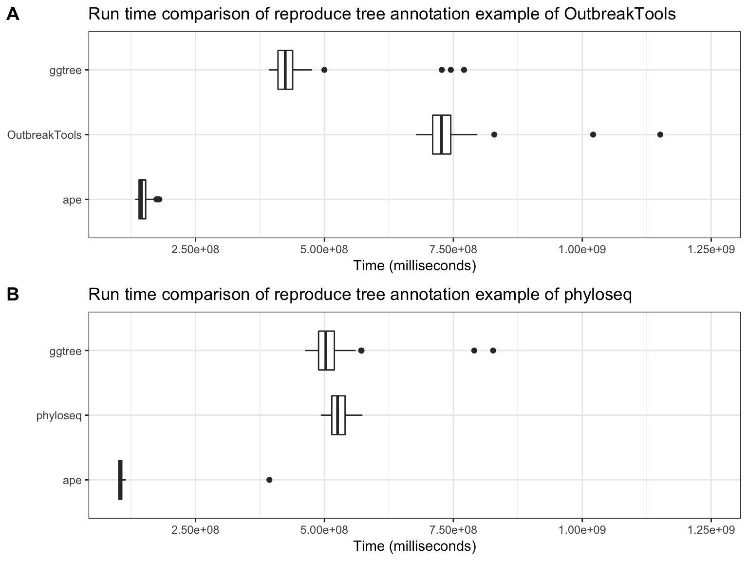 Run Time comparison for tree annotation. Reproducing tree annotation example of OutbreakTools and phyloseq using ape and ggtree.